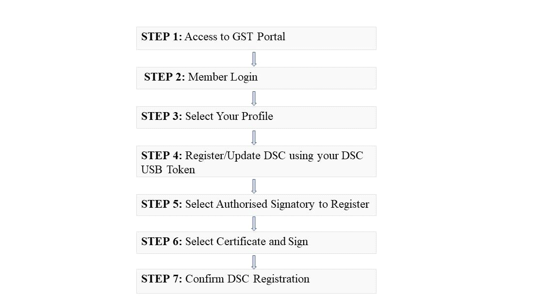 DSC Registration GST