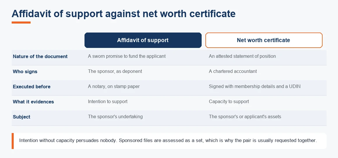 Side-by-side comparison of affidavit of support against net worth certificate, with the verdict on which document an acceptor