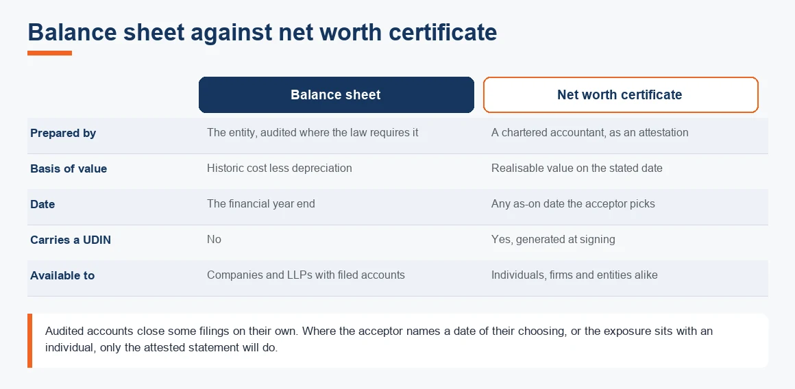 Side-by-side comparison of balance sheet against net worth certificate, with the verdict on which document an acceptor will t