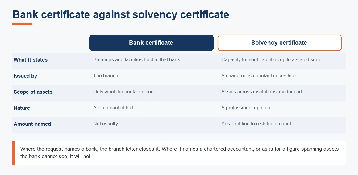 Side-by-side comparison of bank certificate against solvency certificate, with the verdict on which document an acceptor will