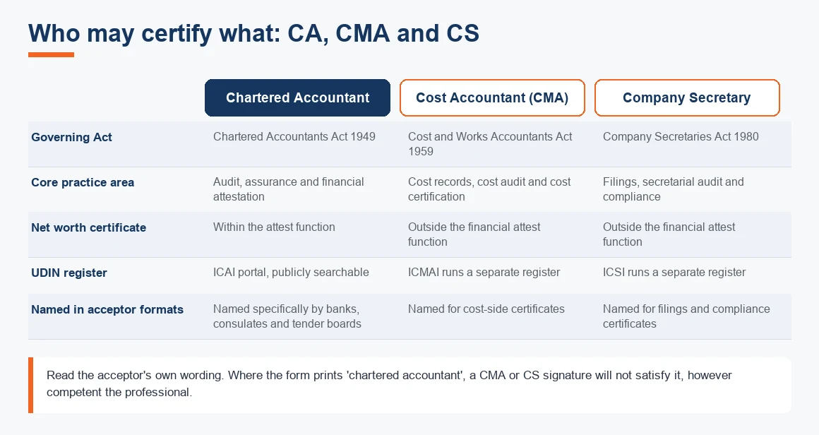 Side-by-side comparison of who may certify what: CA, CMA and CS, with the verdict on which document an acceptor will take