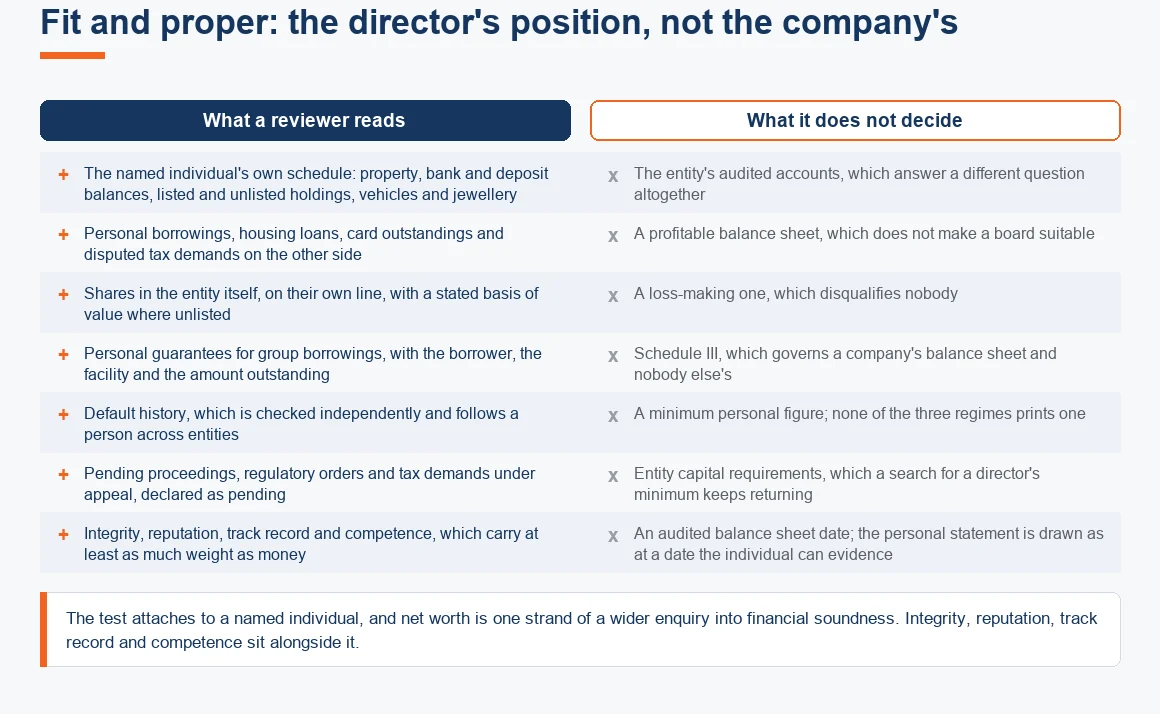 What a fit and proper reviewer reads in a director's personal declaration, and what the company's accounts do not answer