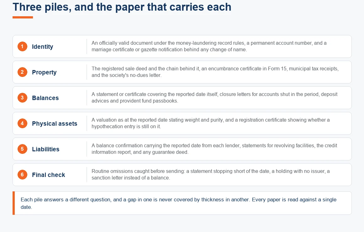 The three document piles behind a net worth certificate and what each pile has to prove