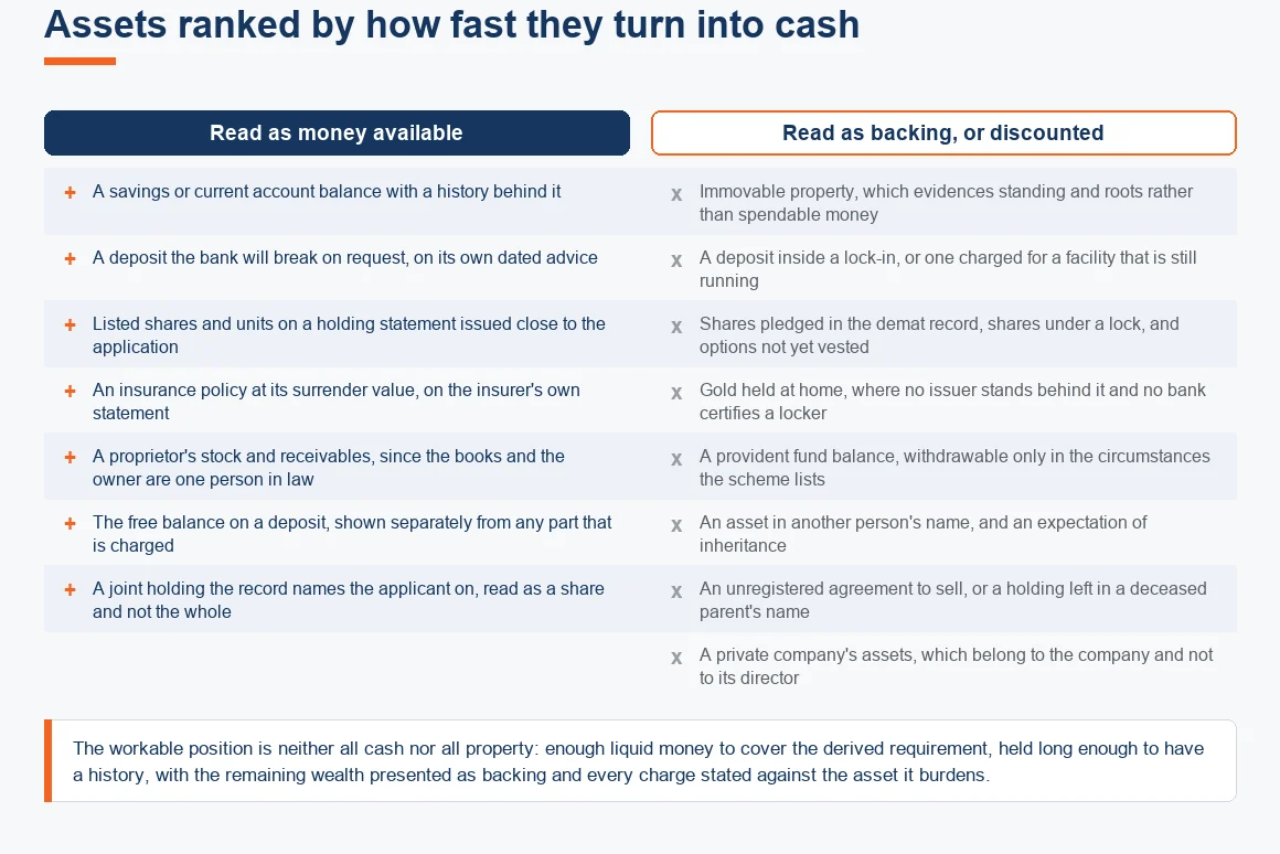 Which holdings a consular reader treats as available money, and which it reads as backing only or discounts
