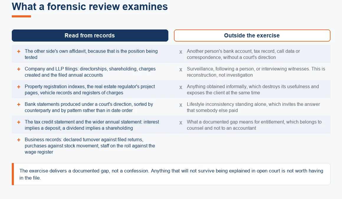 What a forensic review of a spouse's net worth examines from records, and what sits outside it