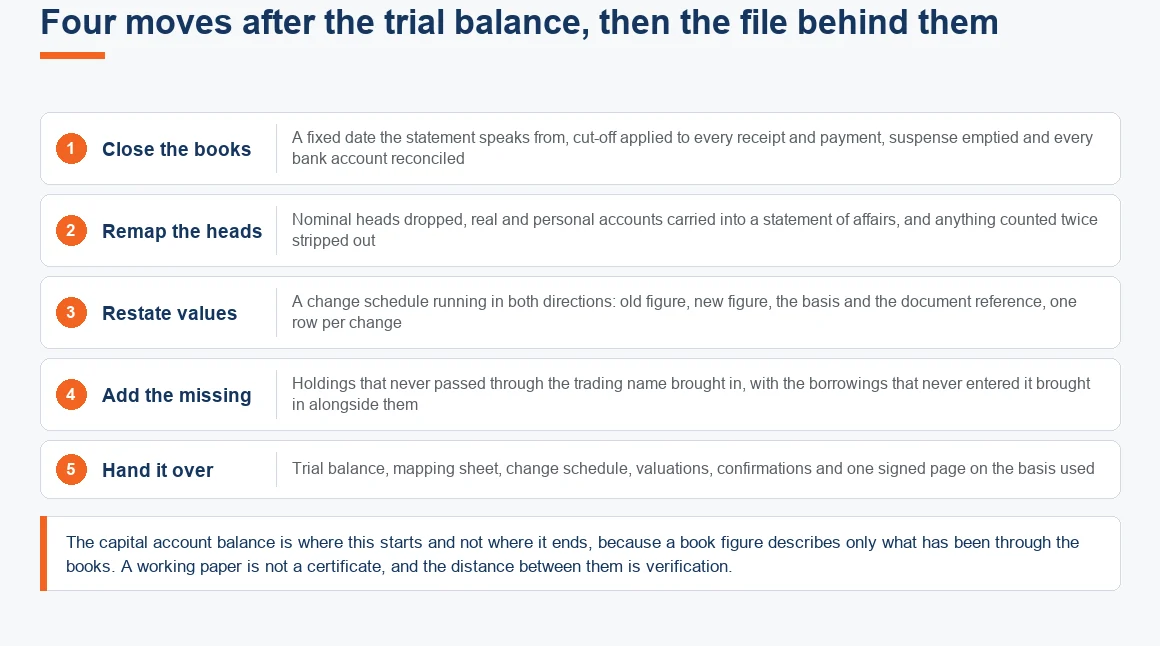 The four moves from a proprietorship trial balance to a net worth statement, and what each one produces