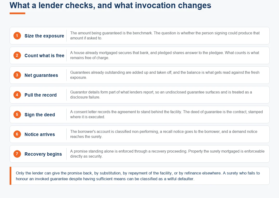 The stages of a guarantee, from what a lender checks on the surety through invocation and recovery to release