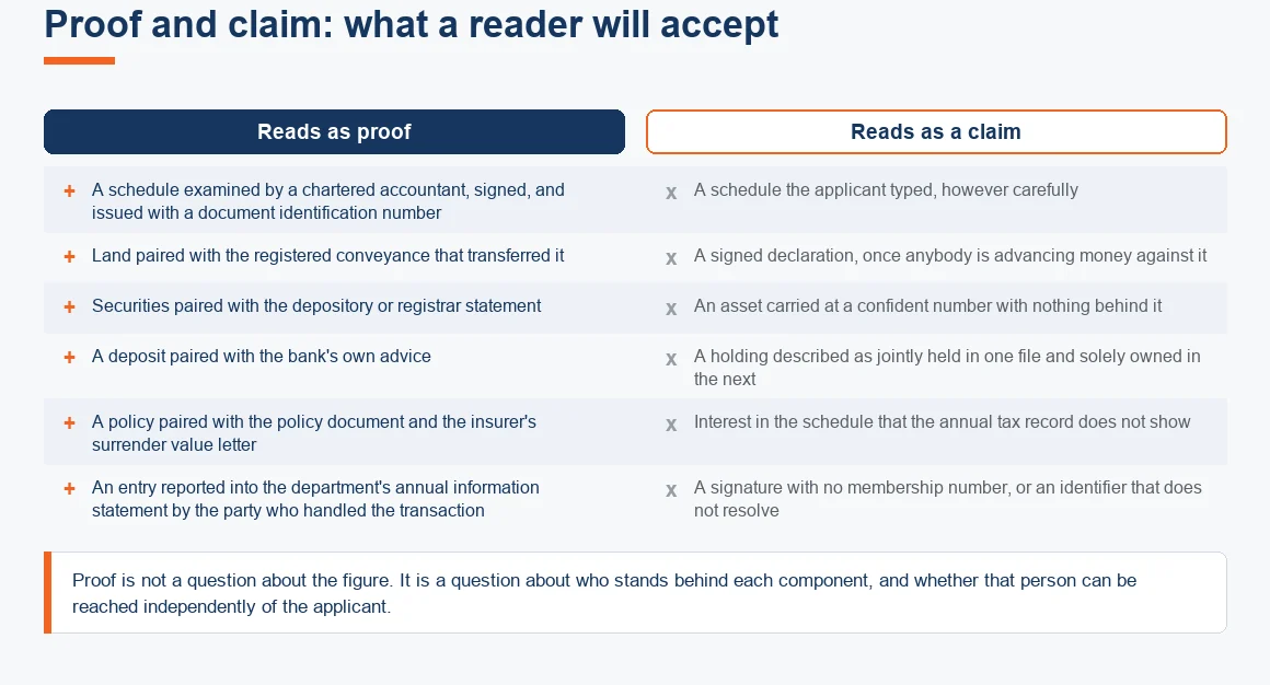 What a bank or a mission accepts as proof of net worth, against what it reads as the applicant's own claim