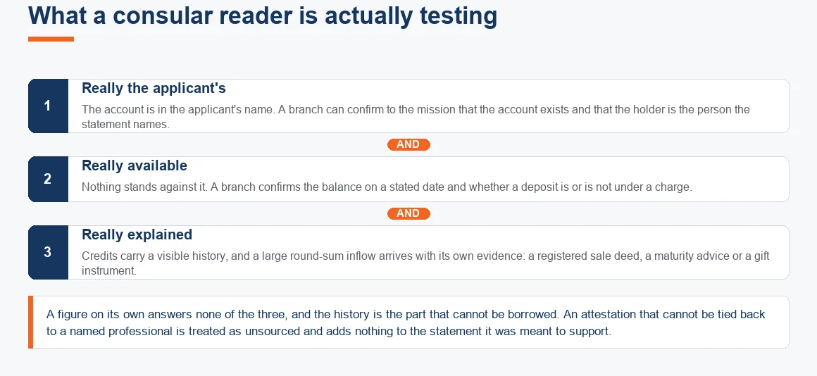 The three things a consular reader tests behind a balance: that the money is the applicant's, available and explained