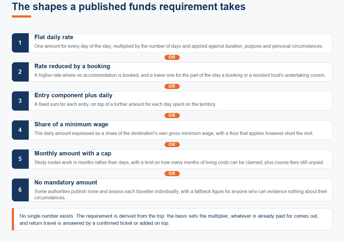 Six shapes a published funds requirement takes, from a flat daily rate to no mandatory amount being set at all