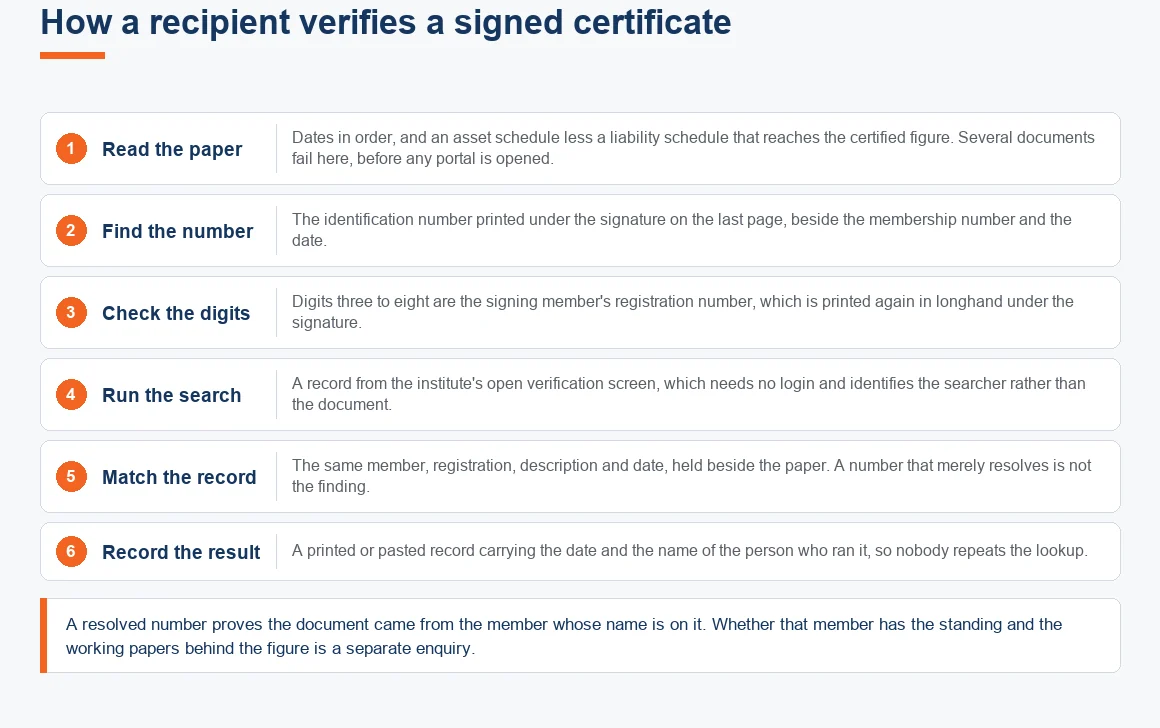 The six checks a recipient runs on a net worth certificate, from reading the paper to matching the register record