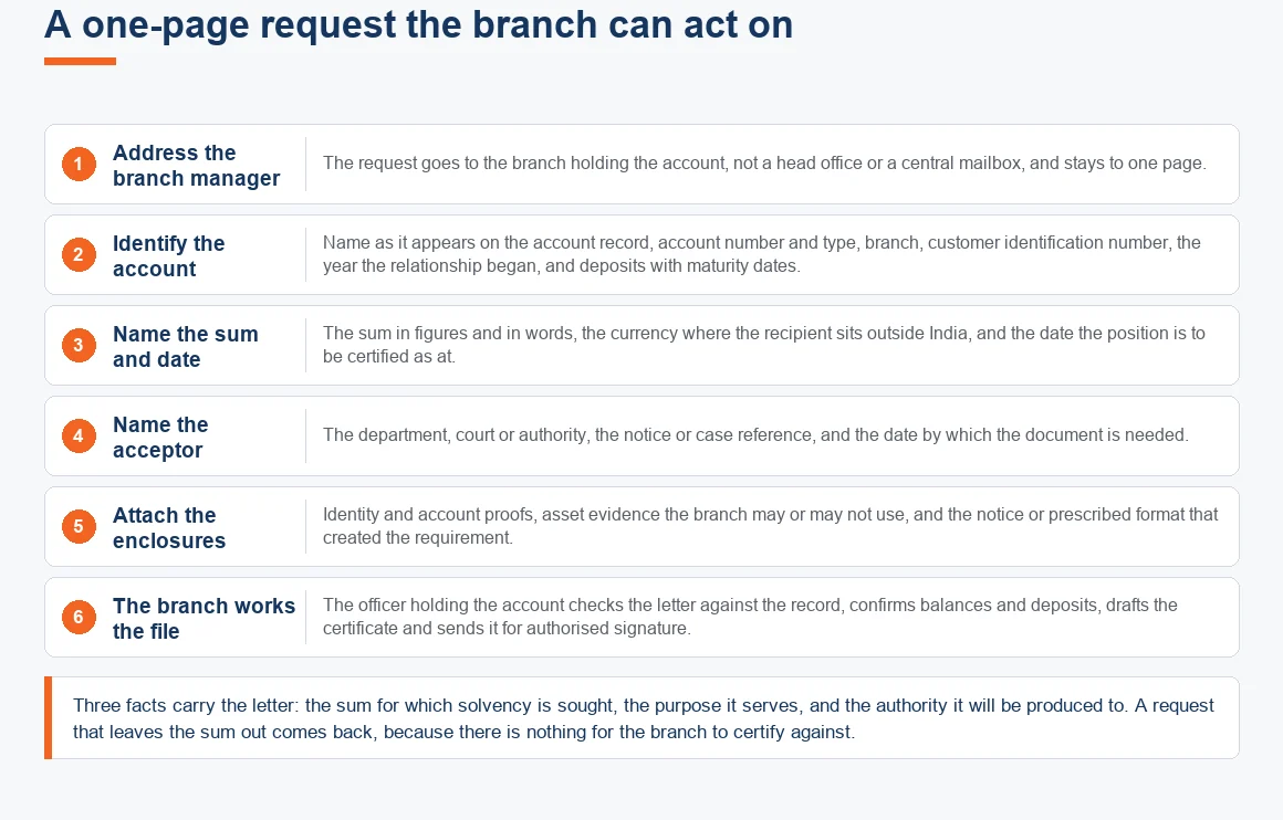 The six stages of a bank solvency certificate application, from addressing the branch manager to the authorised signature
