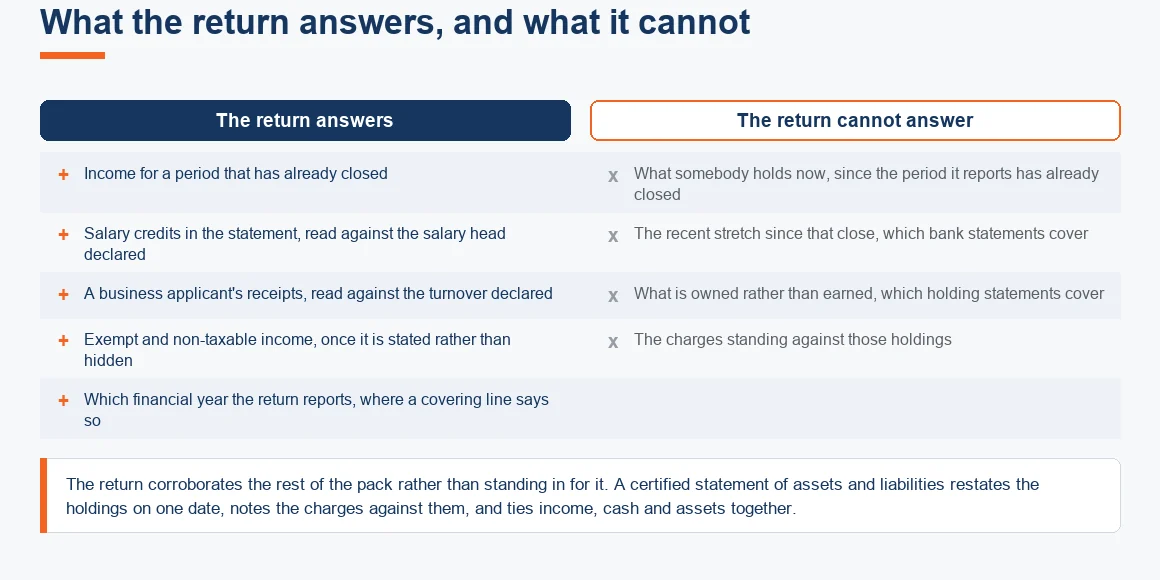 What a filed income tax return answers inside a financial document pack, and what it cannot answer