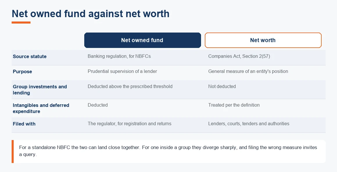Side-by-side comparison of net owned fund against net worth, with the verdict on which document an acceptor will take