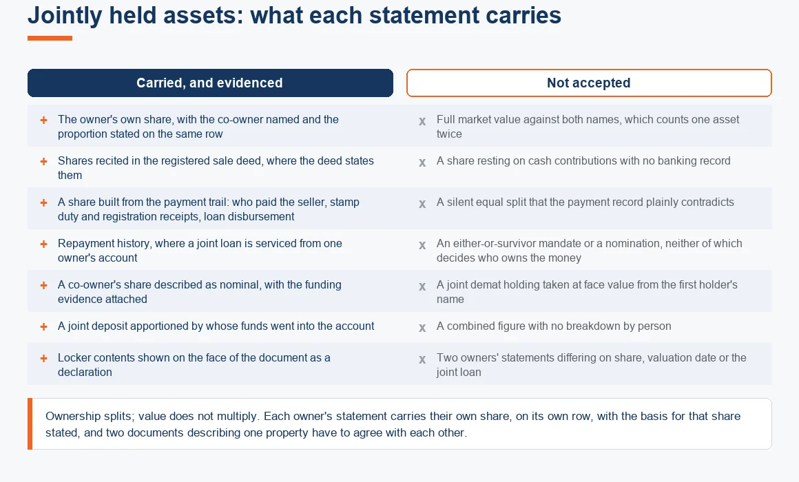 What a joint owner's net worth statement carries for a shared asset, and what a lender will not accept in its place