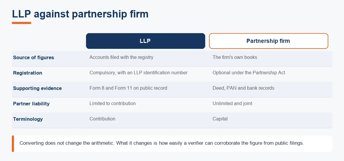 Side-by-side comparison of lLP against partnership firm, with the verdict on which document an acceptor will take