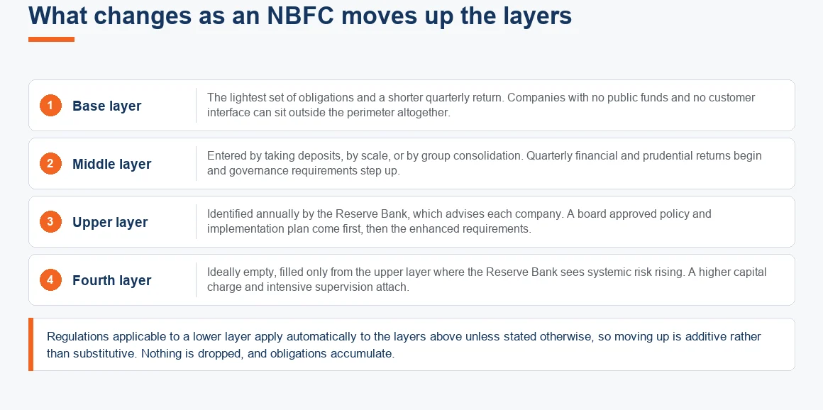 The four NBFC layers under scale based regulation and what tightens at each, from the base layer to the fourth