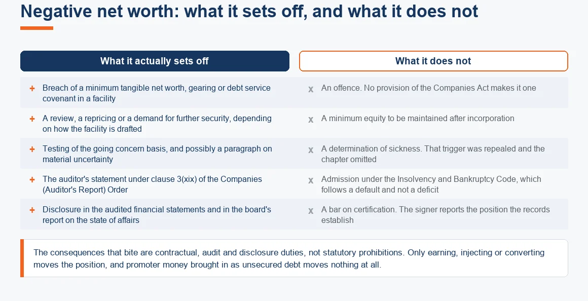 What a negative net worth figure sets off, covenant breach and going concern testing, against what it does not
