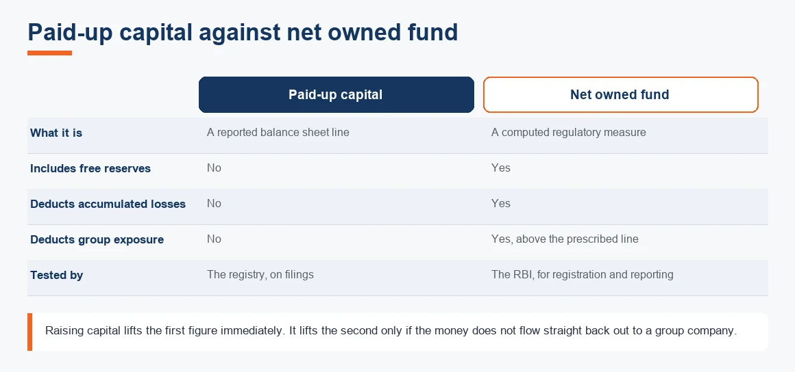 Side-by-side comparison of paid-up capital against net owned fund, with the verdict on which document an acceptor will take