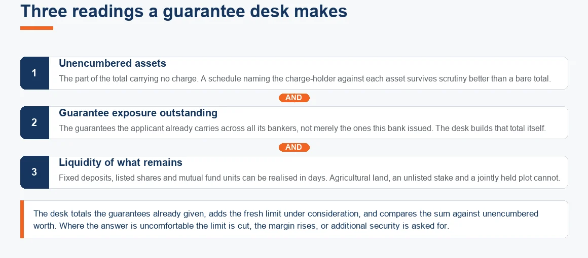The three readings a bank guarantee desk makes: unencumbered assets, guarantee exposure outstanding, and liquidity