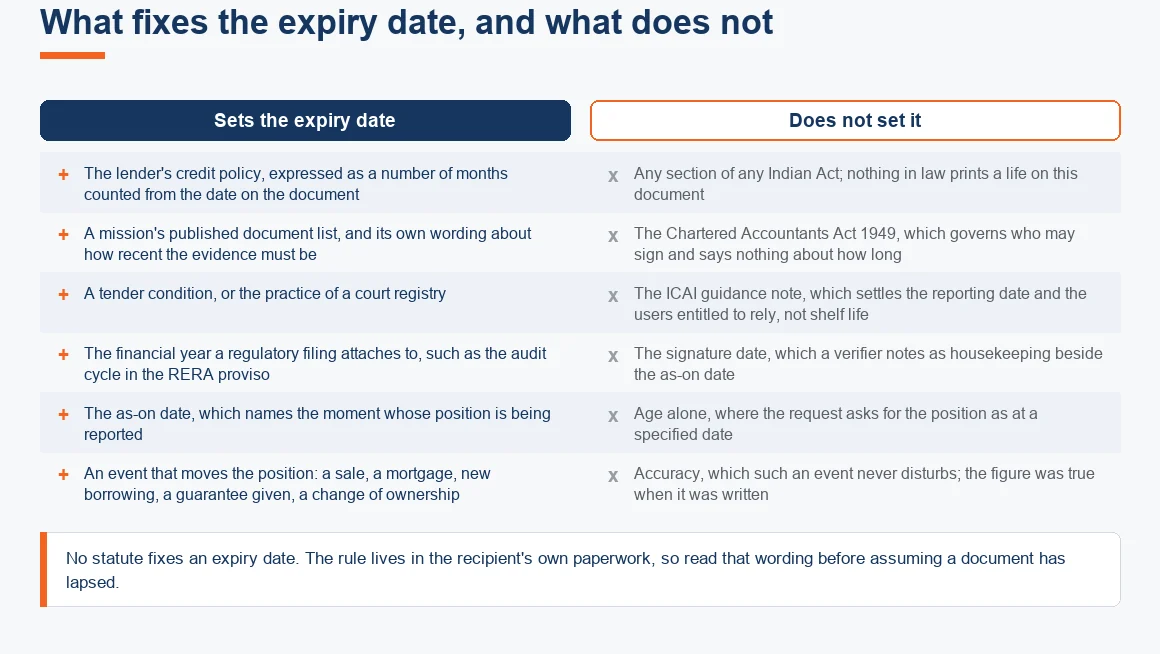 What actually fixes how long a net worth certificate stays current, and what has no say in it