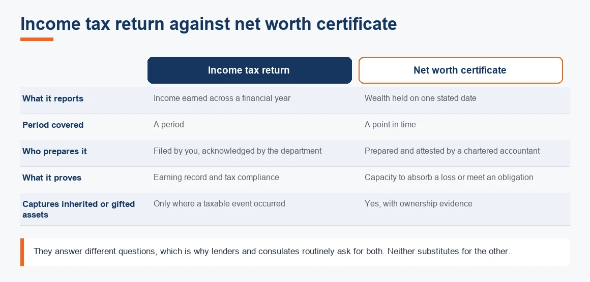 Side-by-side comparison of income tax return against net worth certificate, with the verdict on which document an acceptor wi
