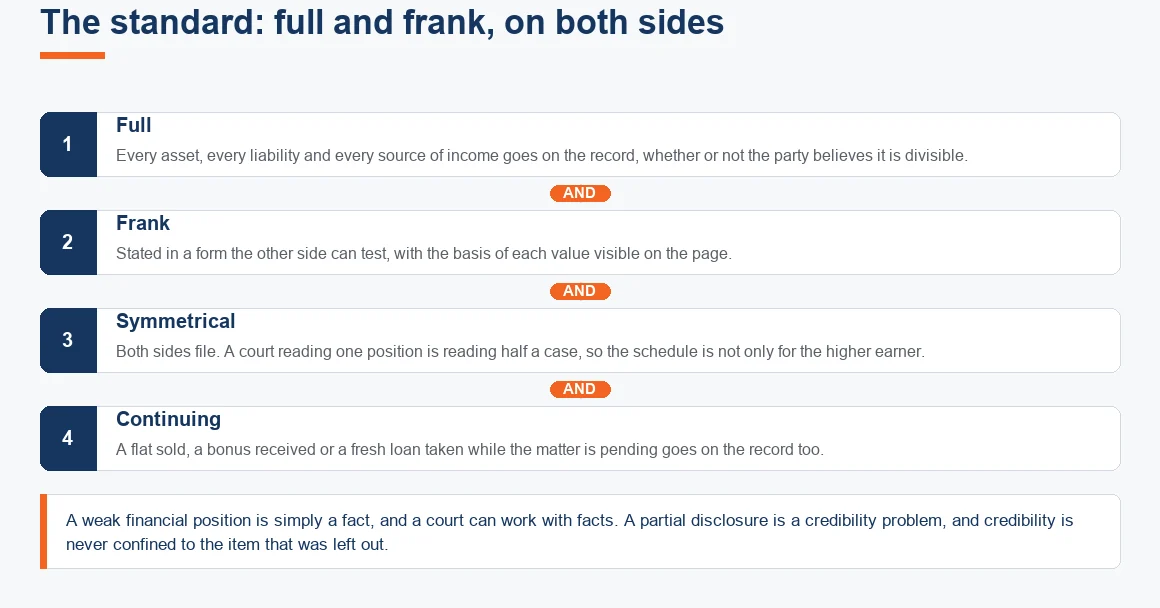 The disclosure standard in an Indian divorce: full, frank, symmetrical between spouses, and continuing