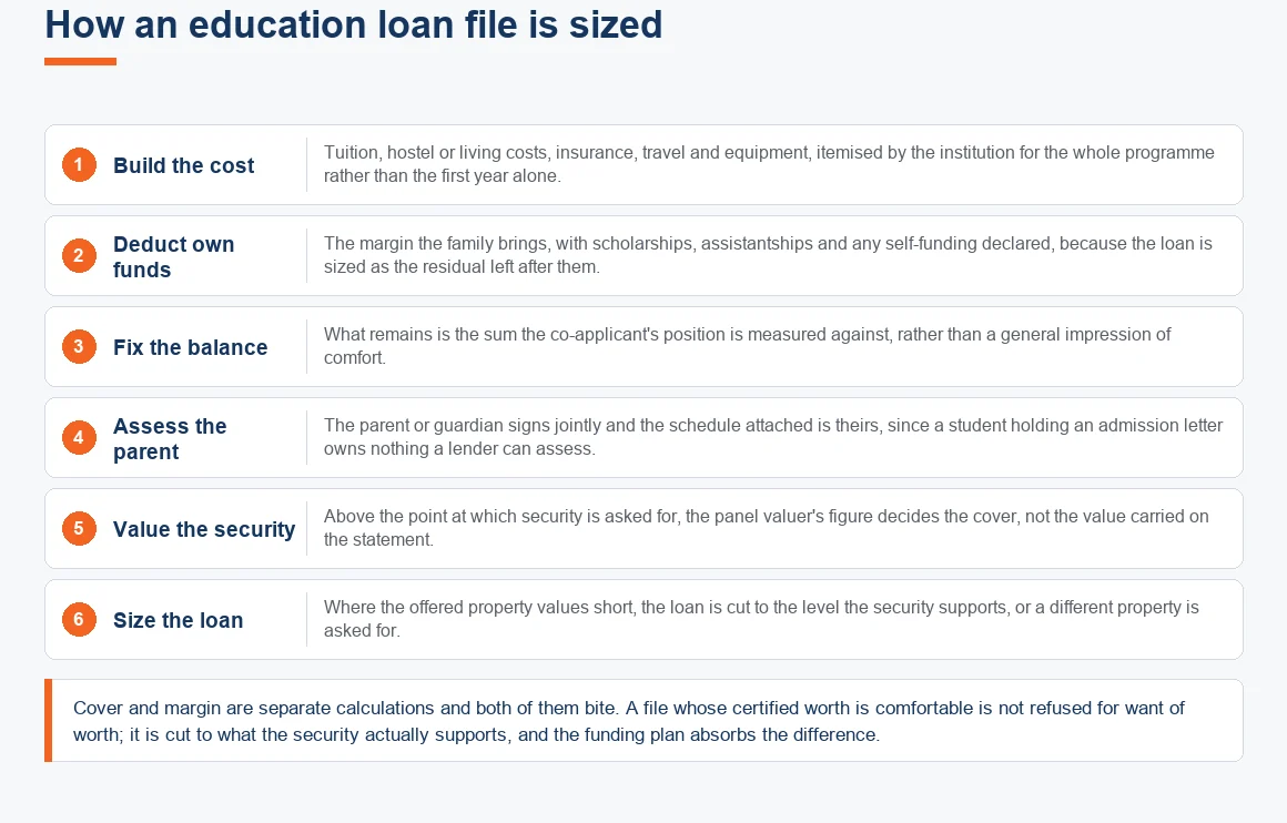 How an education loan is sized: cost of study, family contribution, and the balance a co-applicant is measured against
