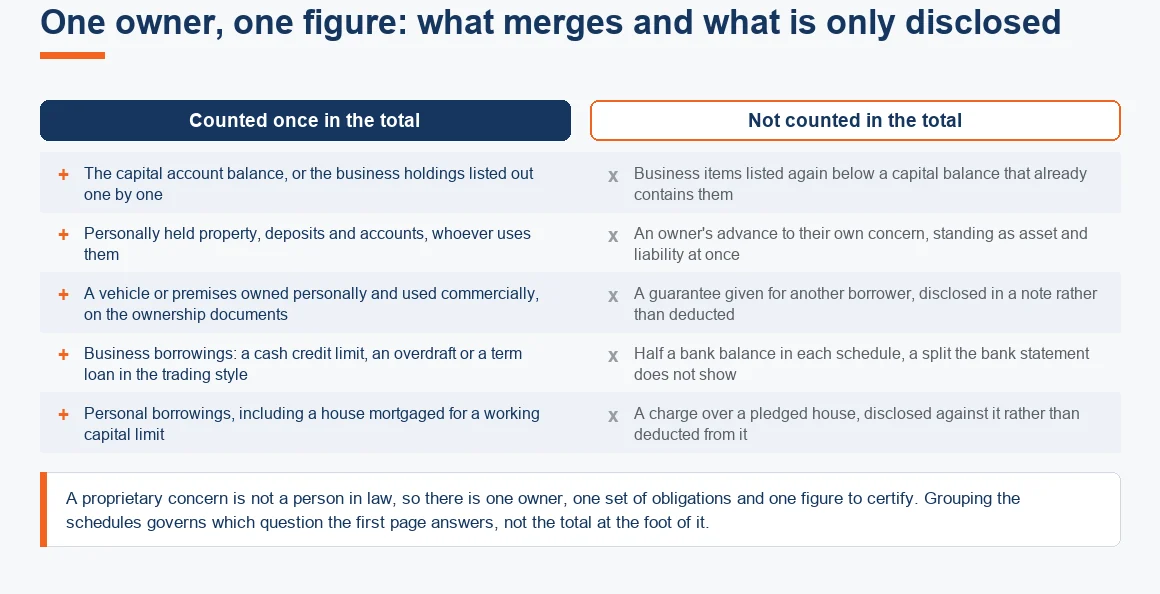 What merges into a proprietor's single certified total, and what is disclosed in a note rather than counted twice