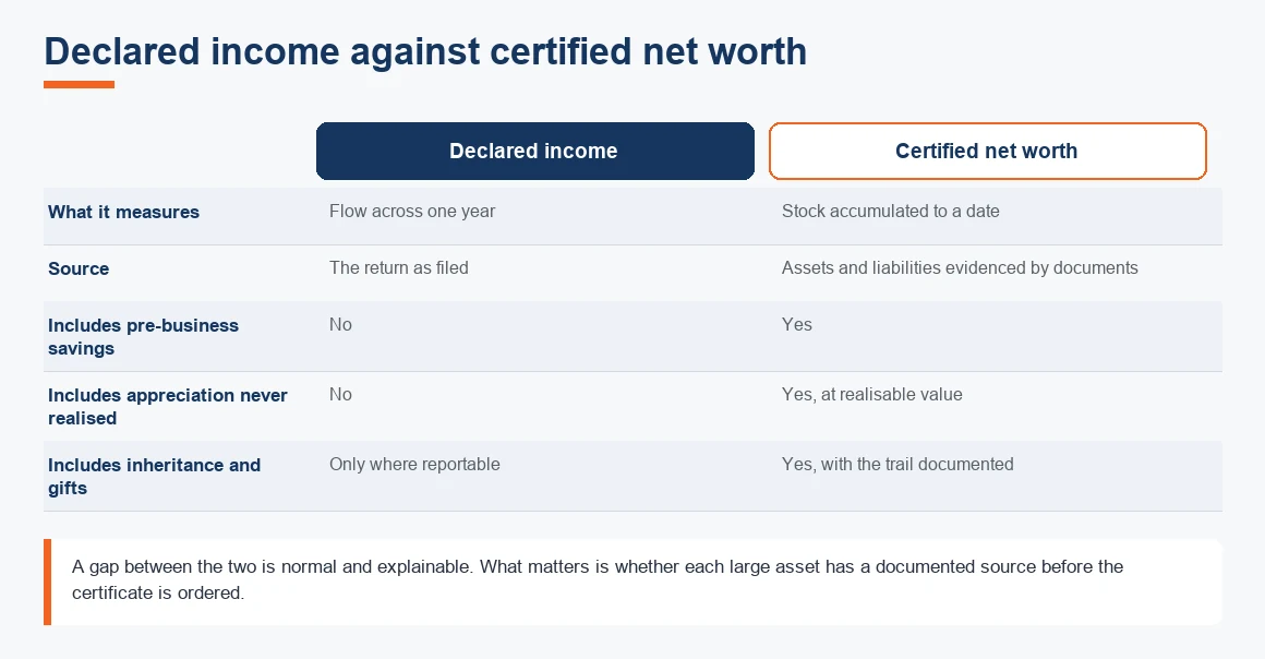 Side-by-side comparison of declared income against certified net worth, with the verdict on which document an acceptor will t