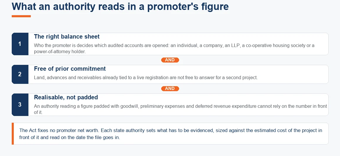 What a RERA authority reads in a promoter's figure: the right balance sheet, uncommitted assets, realisable value