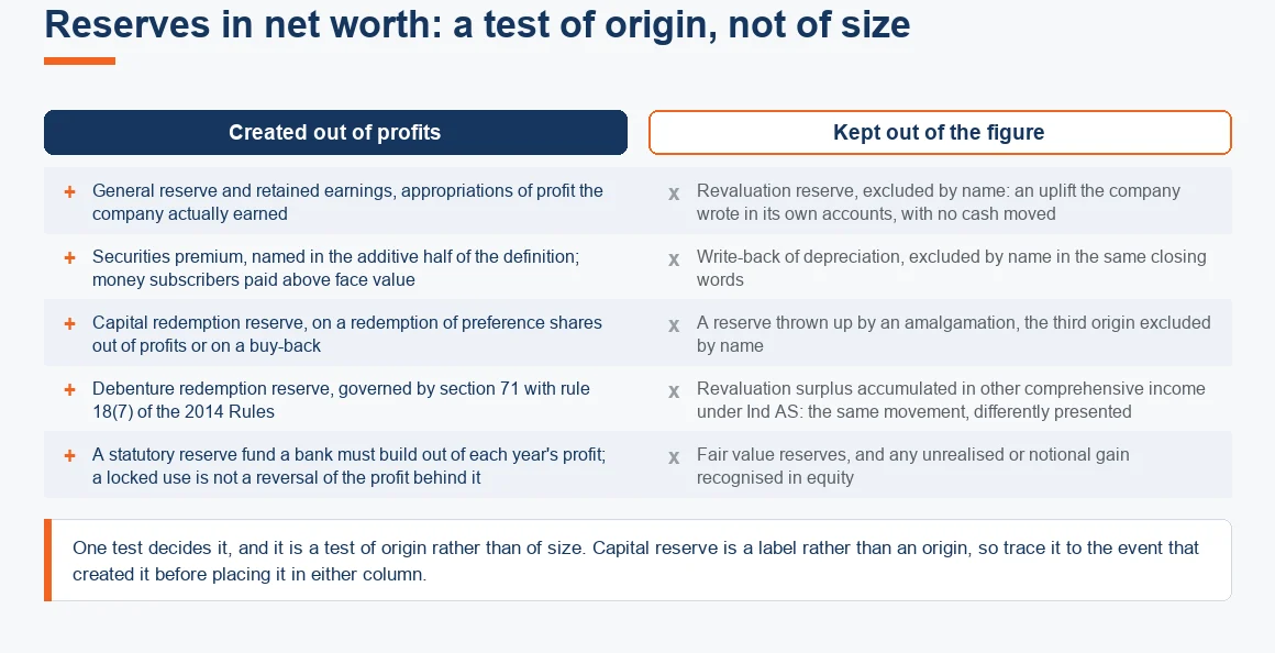 Which reserves stay inside company net worth under section 2(57) and which origins the definition excludes by name