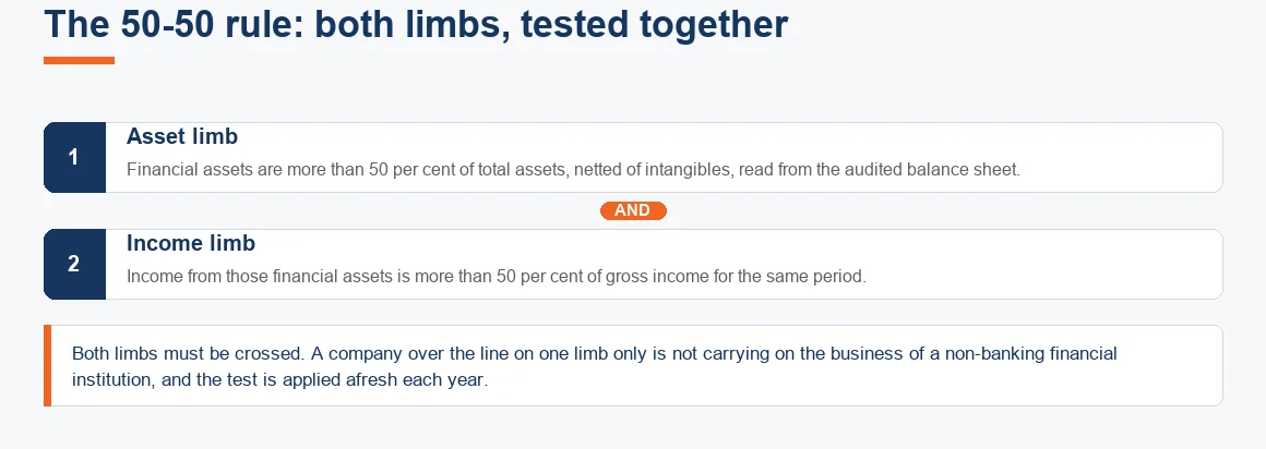 The two limbs of the RBI principal business test, assets and income, both of which must be crossed in the same year