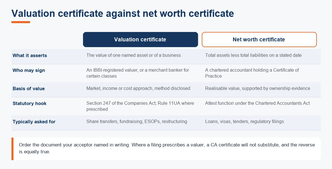 Side-by-side comparison of valuation certificate against net worth certificate, with the verdict on which document an accepto