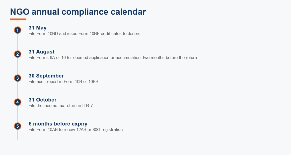 Timeline of the NGO annual compliance calendar from the 31 May donation statement to registration renewal.
