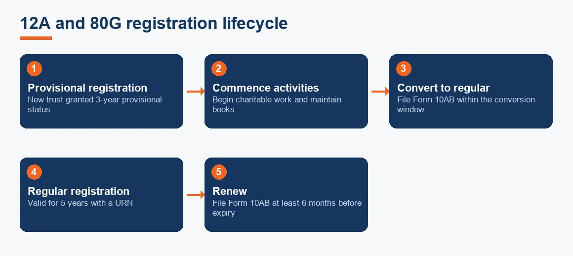 Flow diagram of the 12A and 80G registration lifecycle from provisional status through renewal.
