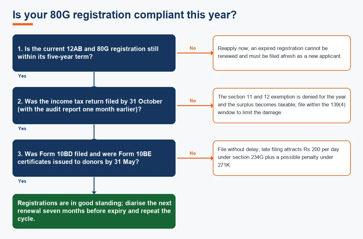 Is your 80G registration compliant this year?