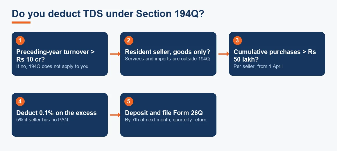 Decision flow from the Rs 10 crore turnover test through to depositing and filing Form 26Q under Section 194Q.