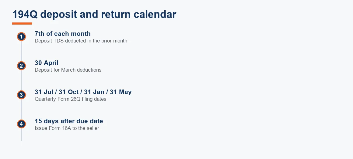 Timeline of monthly TDS deposit dates and quarterly Form 26Q return deadlines for Section 194Q.
