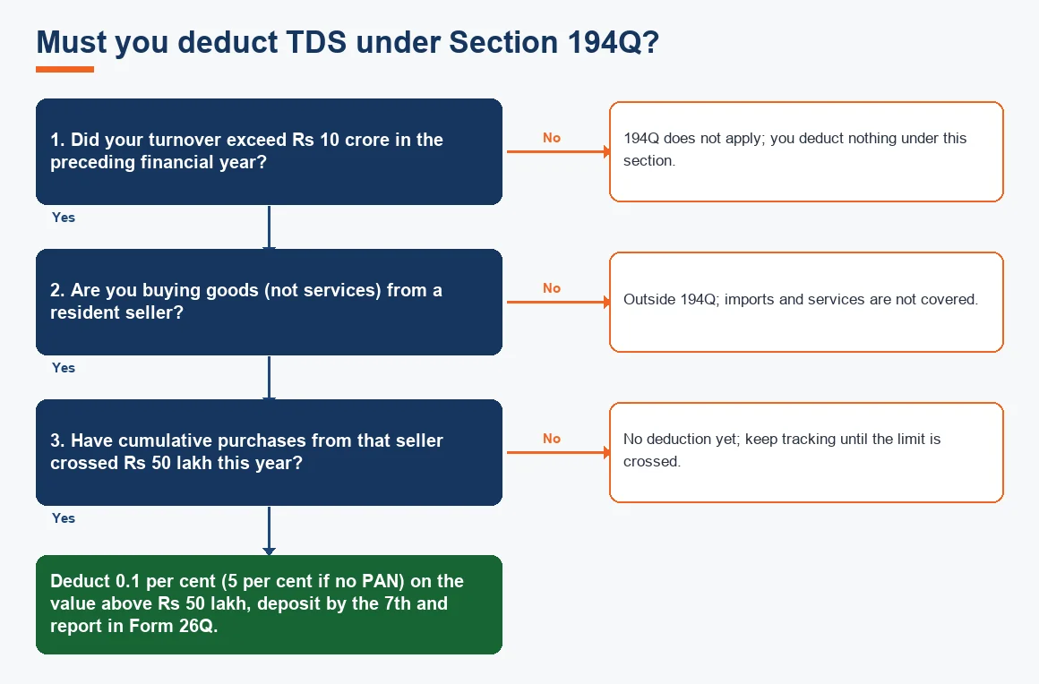 Must you deduct TDS under Section 194Q?