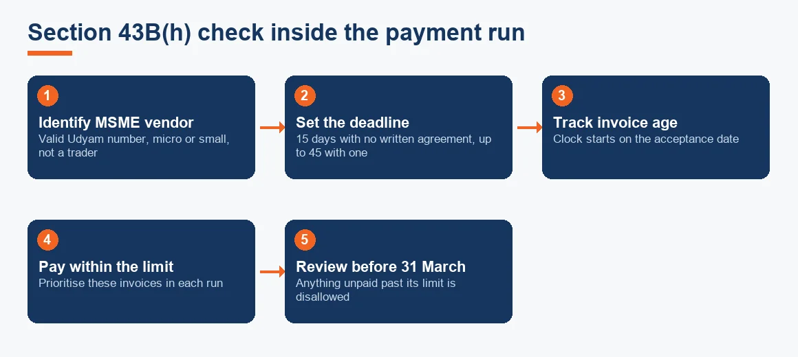 Flow diagram showing the five payment-run steps that keep a micro or small supplier invoice out of Section 43B(h) disallowance.