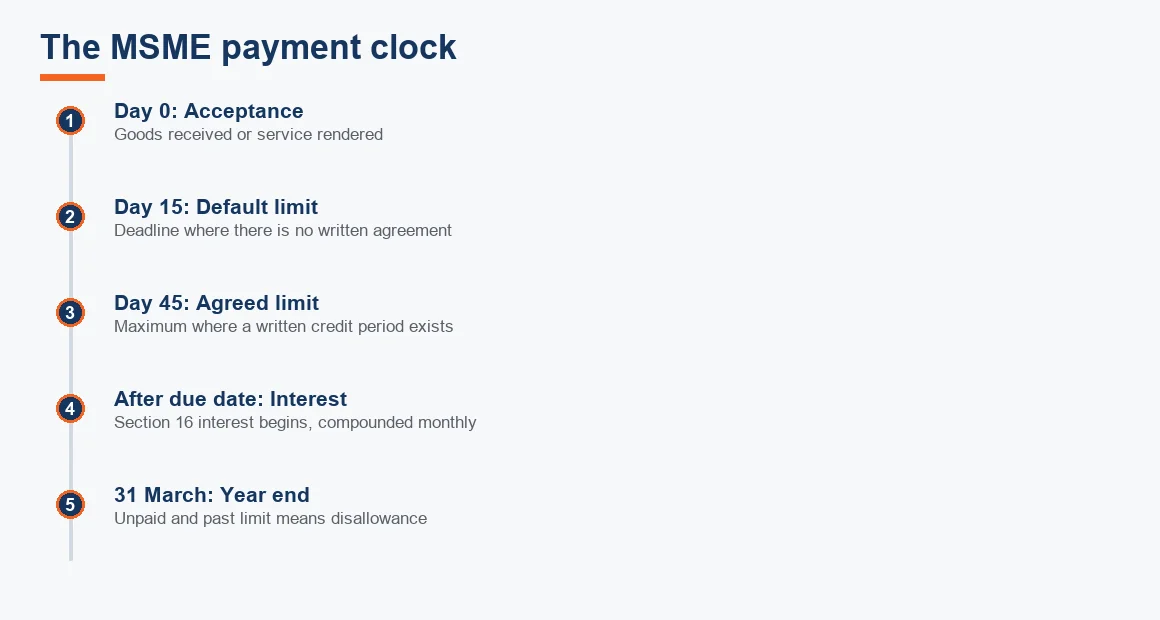 Timeline of the MSME payment clock from acceptance through the 15 and 45-day limits to the interest trigger and the 31 March year-end disallowance.