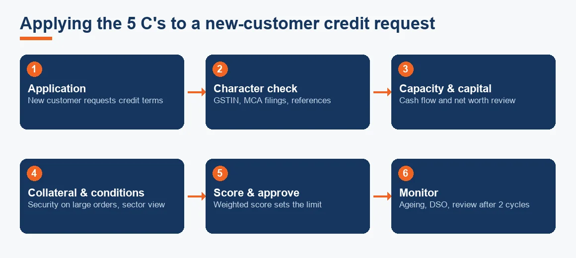 Flow chart showing a credit request moving from application through the five C's checks to an approved, monitored limit.
