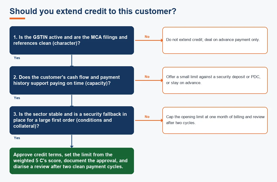 Should you extend credit to this customer?