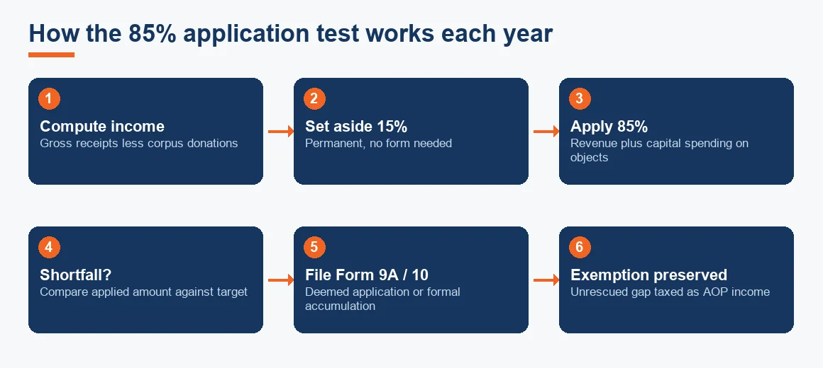 Flow diagram showing the annual 85% application test from computing income through applying 85% to rescuing any shortfall with Form 9A or Form 10.