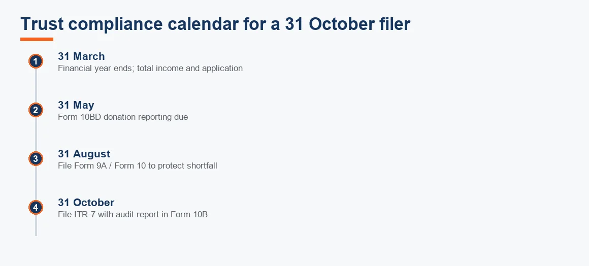 Timeline of a trust's yearly compliance dates from the 31 March year-end to the 31 October ITR-7 filing.
