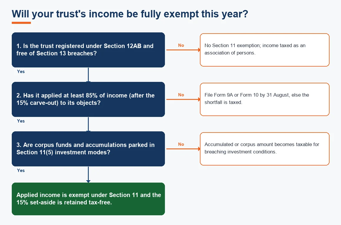 Will your trust's income be fully exempt this year?