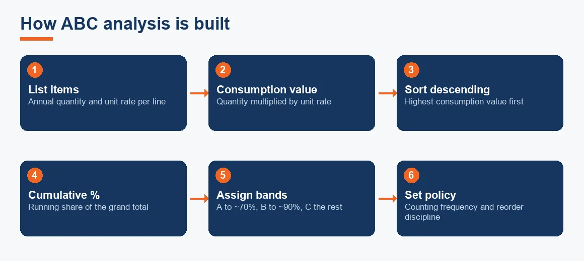 Six-step flow from listing items and computing consumption value through sorting, cumulative percentage and band assignment to setting the control policy.