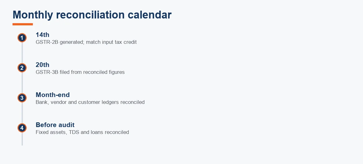 Monthly timeline showing GSTR-2B on the 14th, GSTR-3B on the 20th, month-end ledger reconciliations and pre-audit checks.