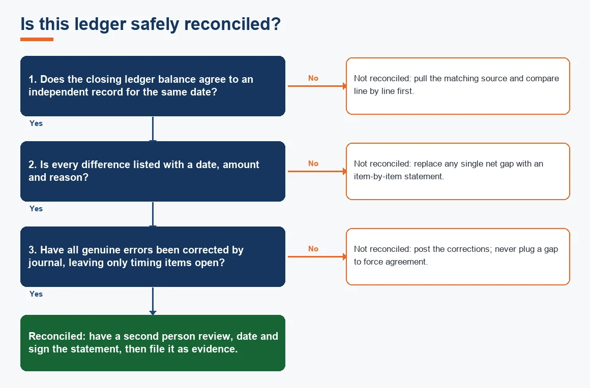Is this ledger safely reconciled?